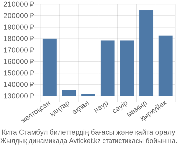 Кита Стамбул авиабилет бағасы