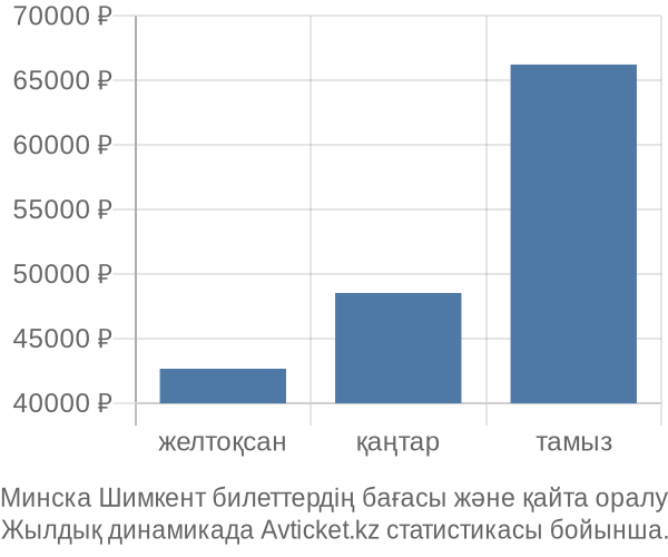 Минска Шимкент авиабилет бағасы