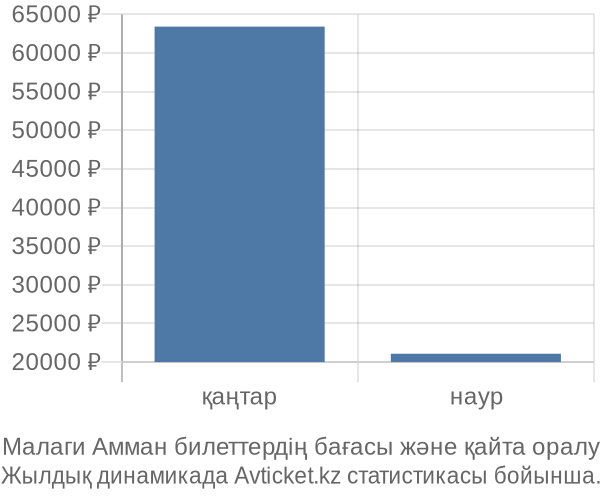 Малаги Амман авиабилет бағасы