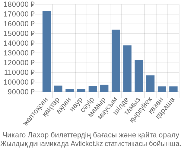 Чикаго Лахор авиабилет бағасы