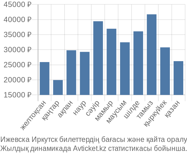 Ижевска Иркутск авиабилет бағасы