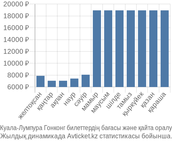 Куала-Лумпура Гонконг авиабилет бағасы