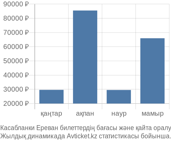 Касабланки Ереван авиабилет бағасы