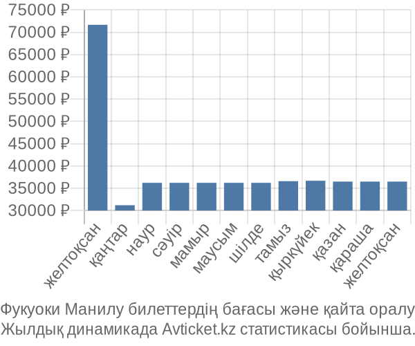 Фукуоки Манилу авиабилет бағасы