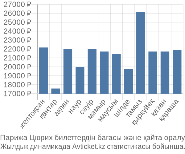 Парижа Цюрих авиабилет бағасы