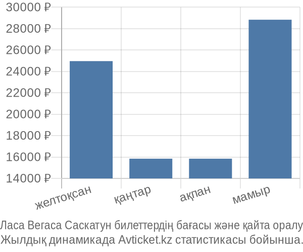 Ласа Вегаса Саскатун авиабилет бағасы