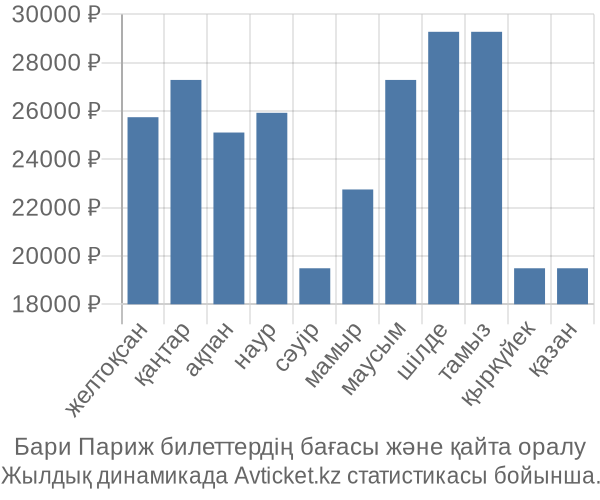 Бари Париж авиабилет бағасы