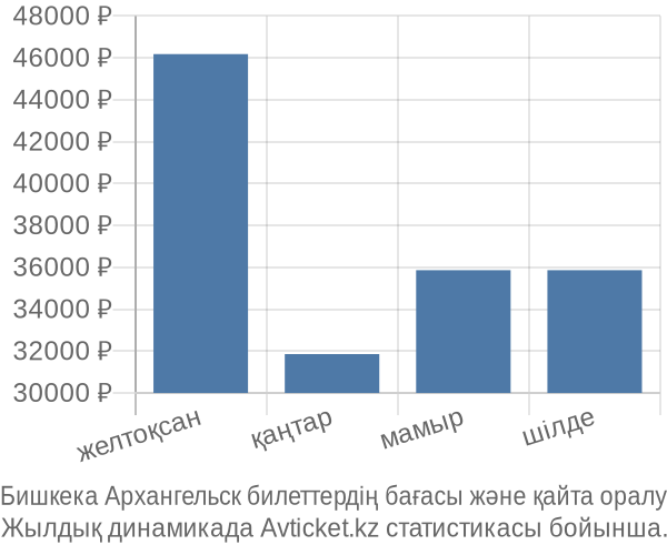 Бишкека Архангельск авиабилет бағасы