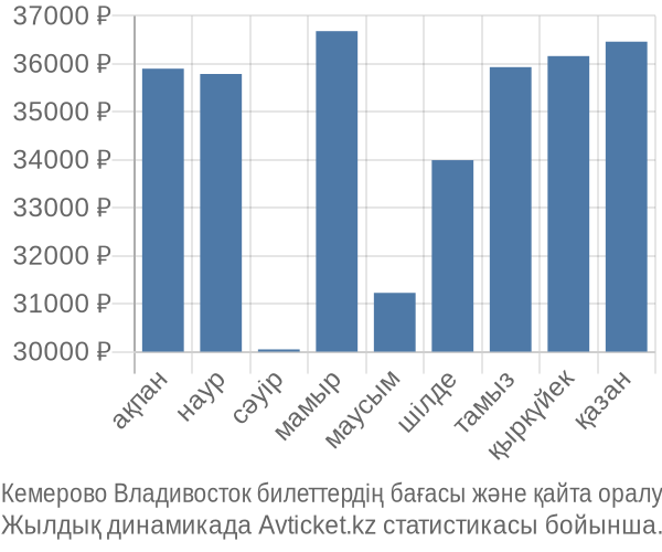 Кемерово Владивосток авиабилет бағасы