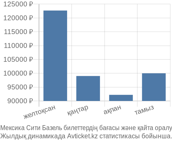 Мексика Сити Базель авиабилет бағасы