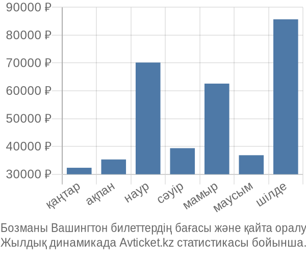 Бозманы Вашингтон авиабилет бағасы