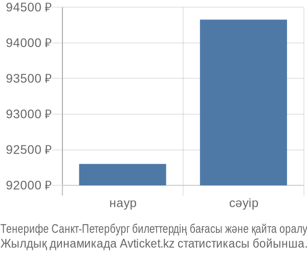 Тенерифе Санкт-Петербург авиабилет бағасы