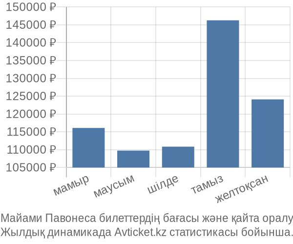 Майами Павонеса авиабилет бағасы