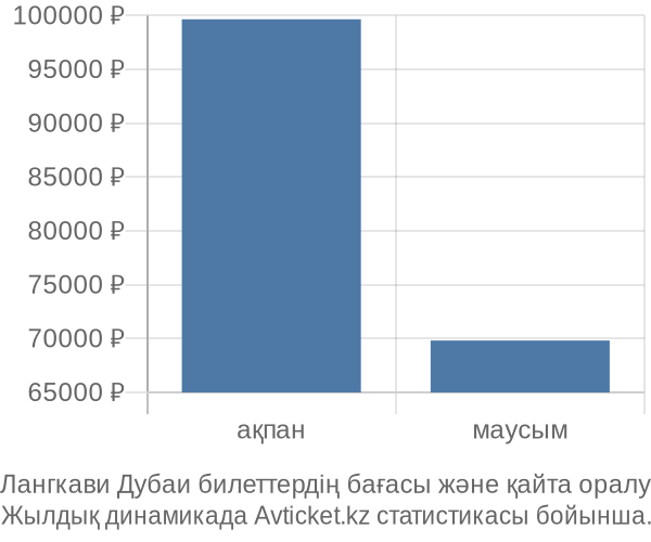 Лангкави Дубаи авиабилет бағасы