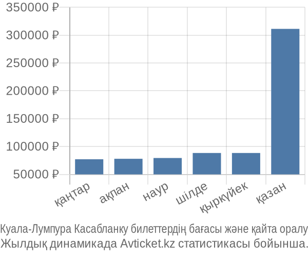 Куала-Лумпура Касабланку авиабилет бағасының өзгеру графигі Куала-Лумпура Касабланку авиабилет бағасы
