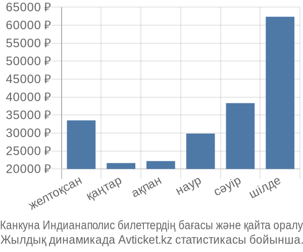 Канкуна Индианаполис авиабилет бағасы