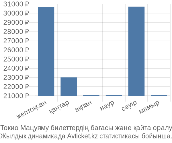 Токио Мацуяму авиабилет бағасы