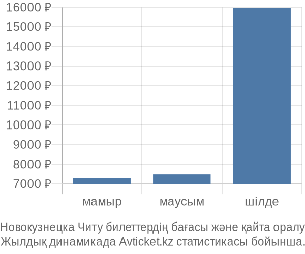 Новокузнецка Читу авиабилет бағасы