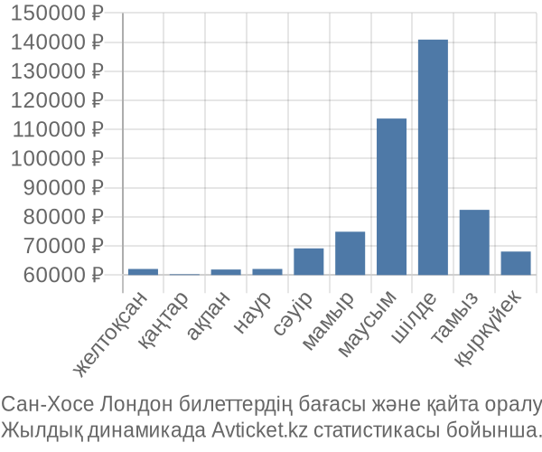 Сан-Хосе Лондон авиабилет бағасы