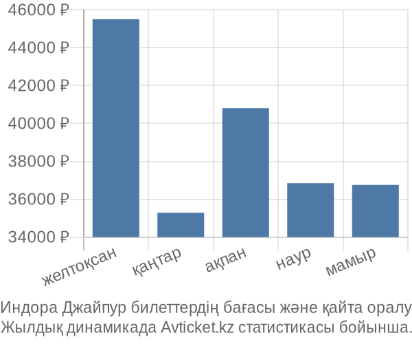 Индора Джайпур авиабилет бағасы