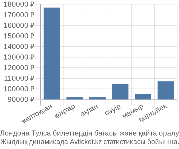Лондона Тулса авиабилет бағасының өзгеру графигі Лондона Тулса авиабилет бағасы