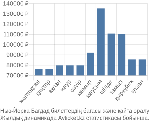 Нью-Йорка Багдад авиабилет бағасы