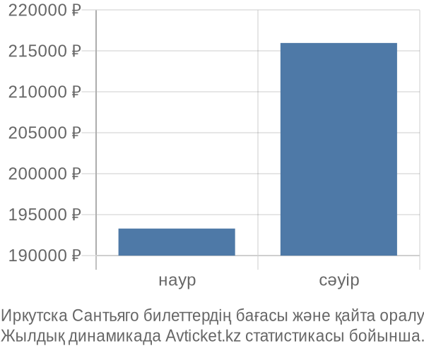 Иркутска Сантьяго авиабилет бағасы