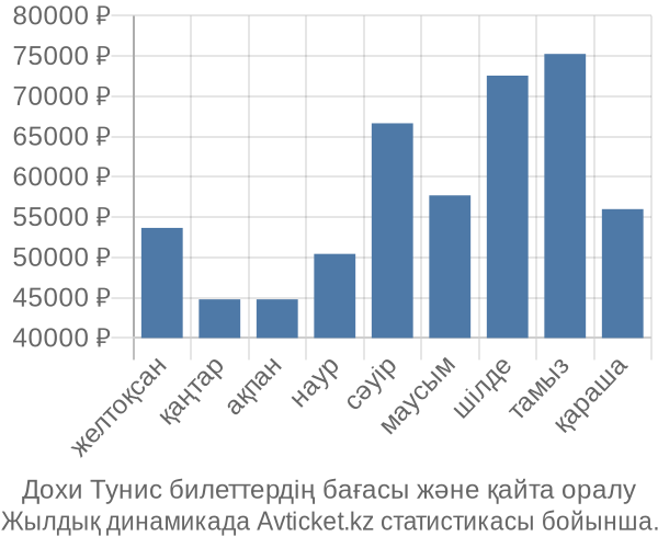 Дохи Тунис авиабилет бағасы