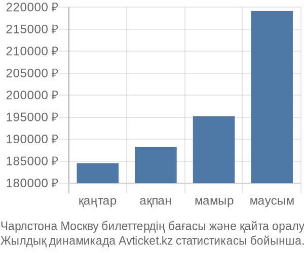 Чарлстона Москву авиабилет бағасы
