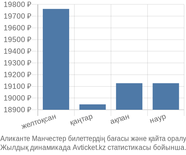 Аликанте Манчестер авиабилет бағасы