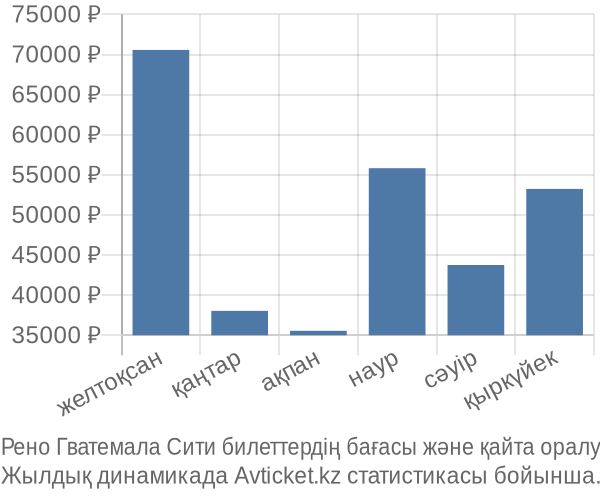 Рено Гватемала Сити авиабилет бағасы