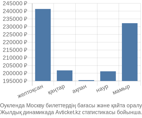 Оукленда Москву авиабилет бағасы