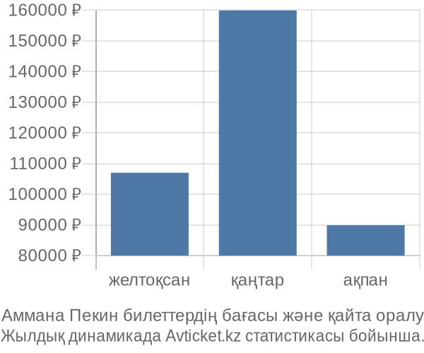 Аммана Пекин авиабилет бағасы