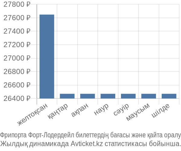 Фрипорта Форт-Лодердейл авиабилет бағасы