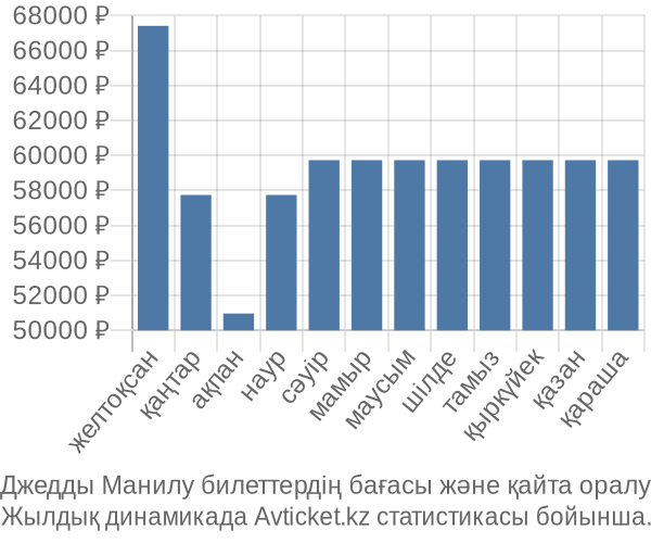 Джедды Манилу авиабилет бағасы