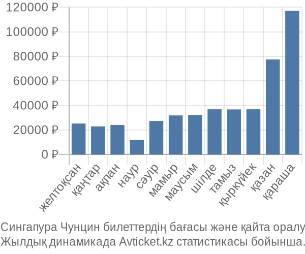 Сингапура Чунцин авиабилет бағасы