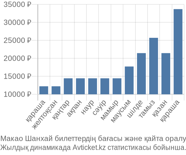 Макао Шанхай авиабилет бағасы