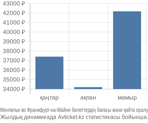 Монпелье во Франкфурт-на-Майне авиабилет бағасының өзгеру графигі Монпелье во Франкфурт-на-Майне авиабилет бағасы