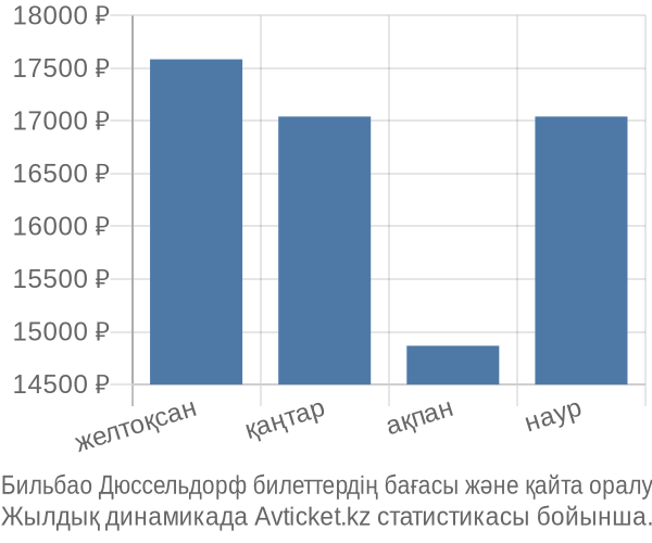 Бильбао Дюссельдорф авиабилет бағасы