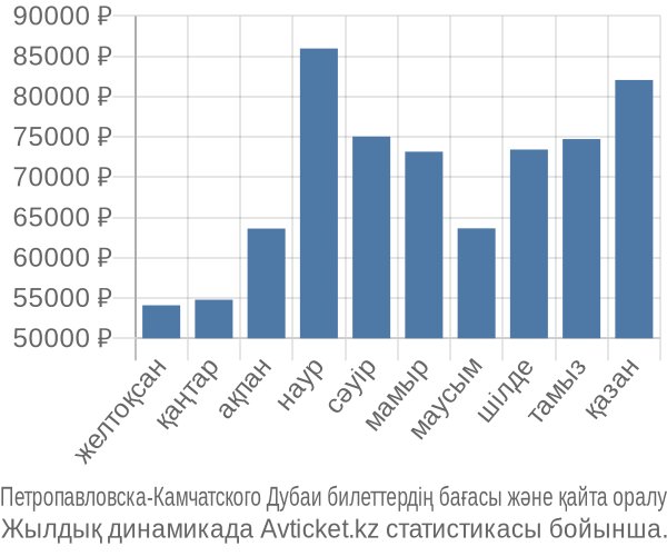 Петропавловска-Камчатского Дубаи авиабилет бағасы