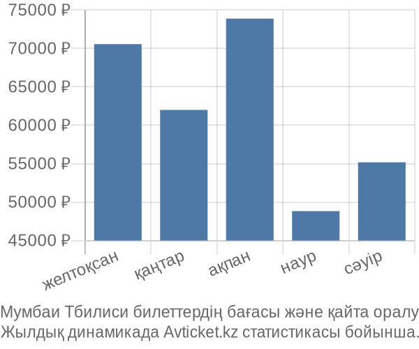 Мумбаи Тбилиси авиабилет бағасы