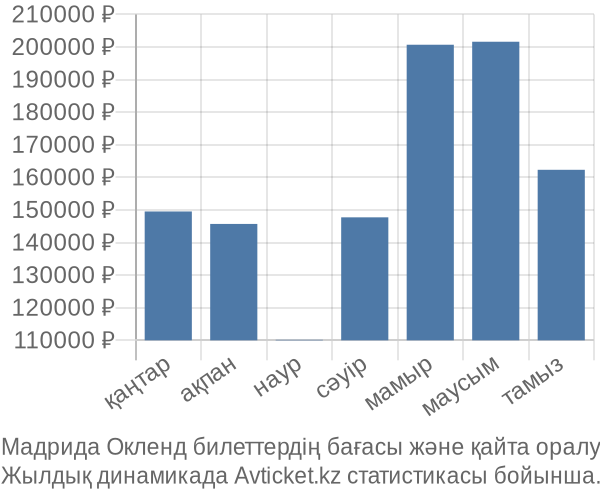 Мадрида Окленд авиабилет бағасы