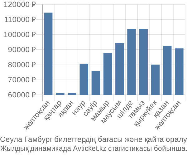 Сеула Гамбург авиабилет бағасының өзгеру графигі Сеула Гамбург авиабилет бағасы