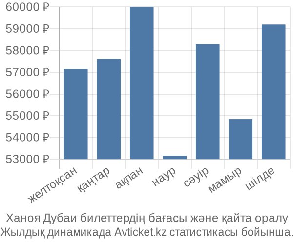 Ханоя Дубаи авиабилет бағасы