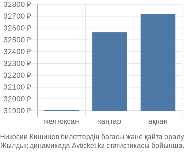 Никосии Кишинев авиабилет бағасы