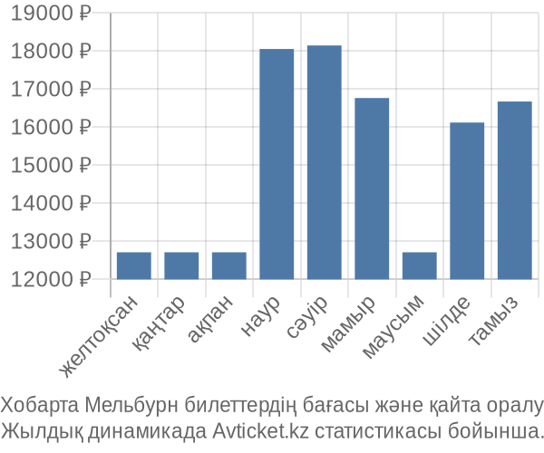 Хобарта Мельбурн авиабилет бағасы