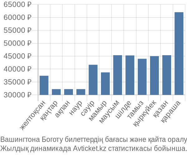 Вашингтона Боготу авиабилет бағасы