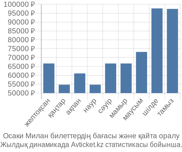 Осаки Милан авиабилет бағасы