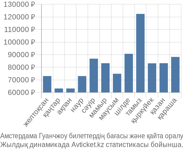 Амстердама Гуанчжоу авиабилет бағасы
