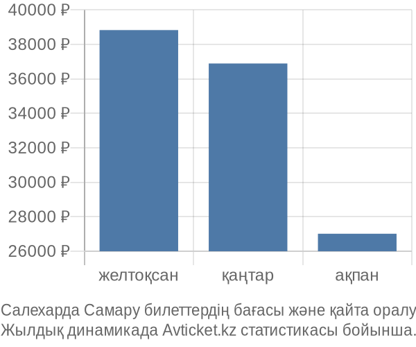 Салехарда Самару авиабилет бағасы